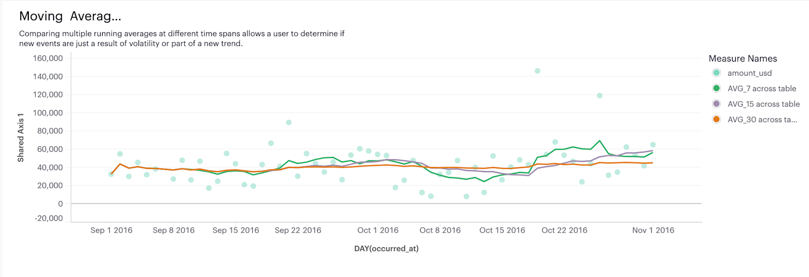 Track moving averages in Mode